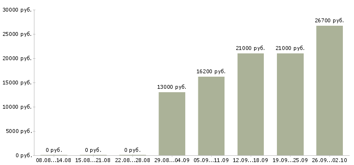 Вакансии продавцы в Новокузнецке - Медиана зарплат продавцы в Новокузнецке за 2 месяца