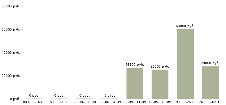 Вакансии продажа техники Карелия - Медиана зарплат продажа техники Карелия за 2 месяца
