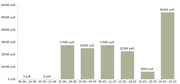 Вакансии работаем и зарабатываем дома в Иваново - Медиана зарплат работаем и зарабатываем дома в Иваново за 2 месяца
