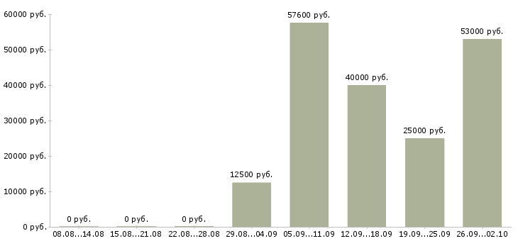 Вакансии рабочие склада в Оренбурге - Медиана зарплат рабочие склада в Оренбурге за 2 месяца