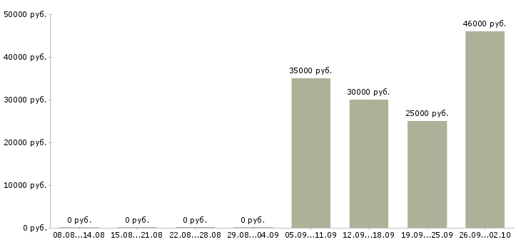 Вакансии рабочий в производство в Ставрополе - Медиана зарплат рабочий в производство в Ставрополе за 2 месяца