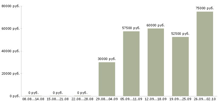 Вакансии рабочий на строительный объект Нижний новгород - Медиана зарплат рабочий на строительный объект Нижний новгород за 2 месяца
