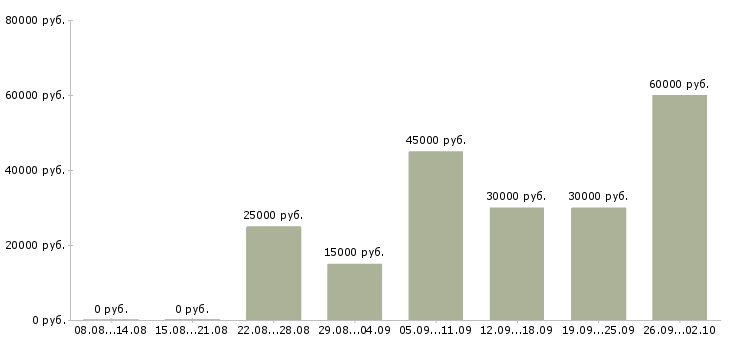 Вакансии рабочий по дому в Хабаровске - Медиана зарплат рабочий по дому в Хабаровске за 2 месяца