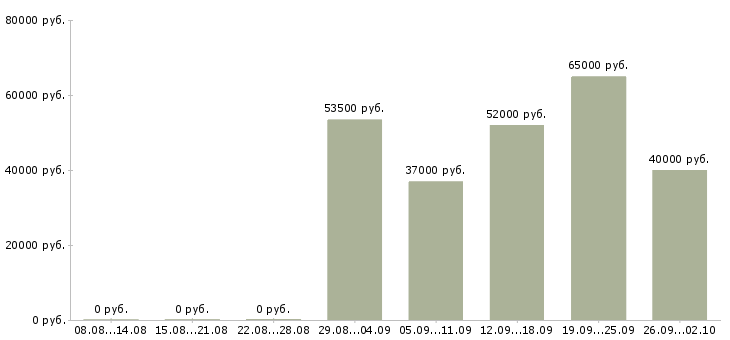 Вакансии рабочий с проживанием в Пскове - Медиана зарплат рабочий с проживанием в Пскове за 2 месяца