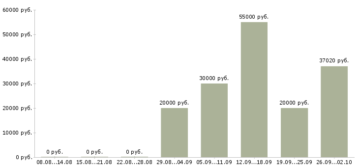 Вакансии разнорабочие на вахту в Краснодаре - Медиана зарплат разнорабочие на вахту в Краснодаре за 2 месяца