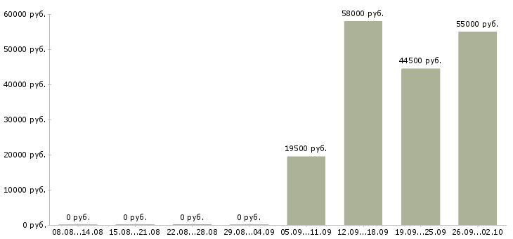 Вакансии разнорабочий в день в Калуге - Медиана зарплат разнорабочий в день в Калуге за 2 месяца
