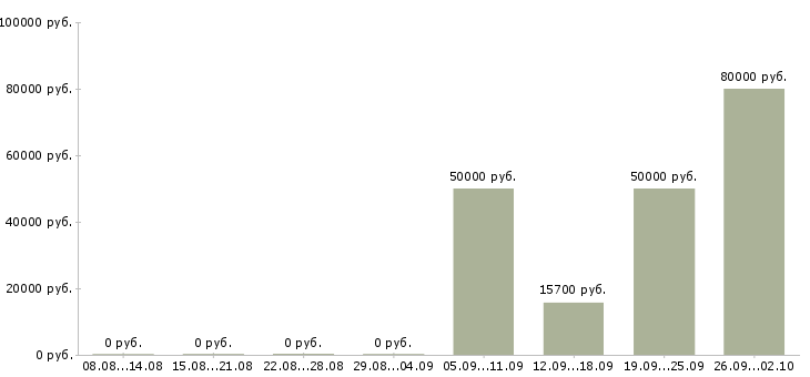 Вакансии региональный менеджер в Владивостоке - Медиана зарплат региональный менеджер в Владивостоке за 2 месяца