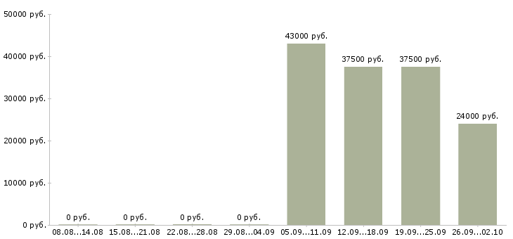 Вакансии руководитель по активным продажам в Брянске - Медиана зарплат руководитель по активным продажам в Брянске за 2 месяца
