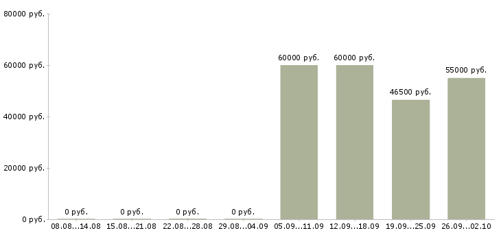 Вакансии с жильем в Домодедово - Медиана зарплат с жильем в Домодедово за 2 месяца