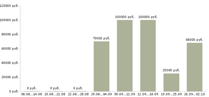 Вакансии с жильем в Чите - Медиана зарплат с жильем в Чите за 2 месяца