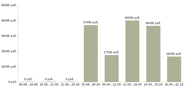Вакансии сборка в Ижевске - Медиана зарплат сборка в Ижевске за 2 месяца