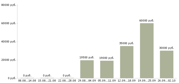 Вакансии сетевая в Казани - Медиана зарплат сетевая в Казани за 2 месяца