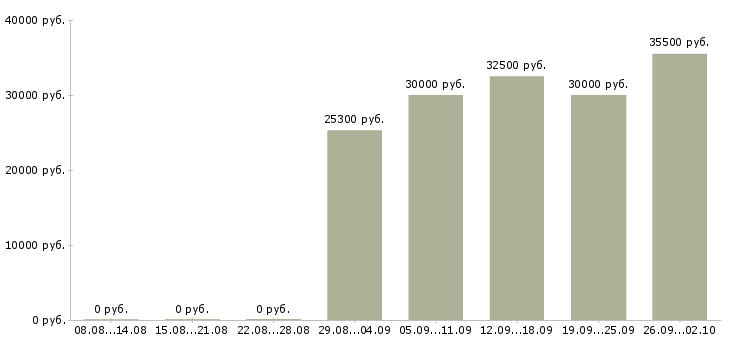 Вакансии слесарь 5 разряда Санкт-петербург - Медиана зарплат слесарь 5 разряда Санкт-петербург за 2 месяца