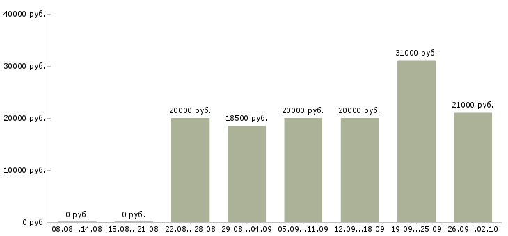 Вакансии сотрудник в интернет на дому в Калуге - Медиана зарплат сотрудник в интернет на дому в Калуге за 2 месяца