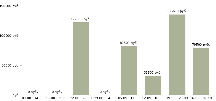 Вакансии сотрудник в отдел переговоров в Сочи - Медиана зарплат сотрудник в отдел переговоров в Сочи за 2 месяца