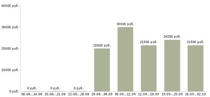 Вакансии сотрудник для работы на пк в Курске - Медиана зарплат сотрудник для работы на пк в Курске за 2 месяца
