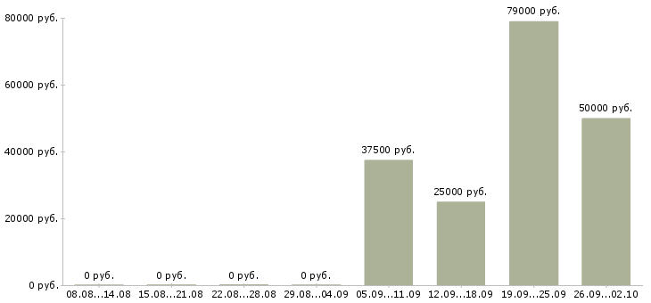 Вакансии сотрудник для работы с договорами в Тольятти - Медиана зарплат сотрудник для работы с договорами в Тольятти за 2 месяца
