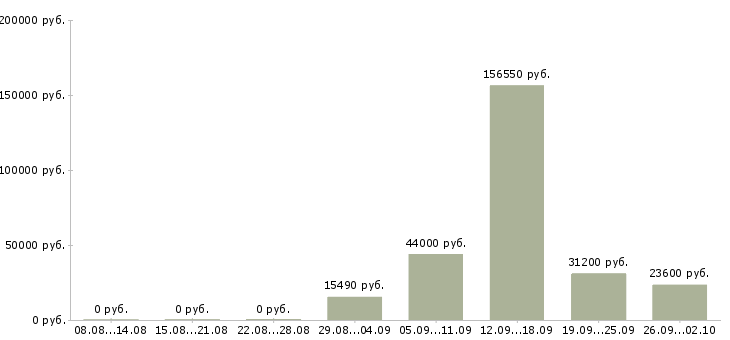 Вакансии сотрудник на документы в Перми - Медиана зарплат сотрудник на документы в Перми за 2 месяца