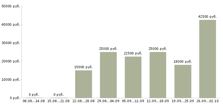 Вакансии сотрудник на дому с обучением в Вологде - Медиана зарплат сотрудник на дому с обучением в Вологде за 2 месяца
