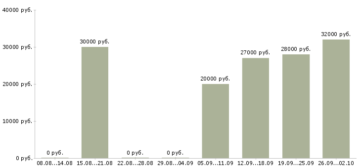 Вакансии сотрудник на консультацию Якутия - Медиана зарплат сотрудник на консультацию Якутия за 2 месяца