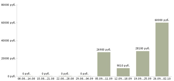 Вакансии сотрудник по работе на пк в Тольятти - Медиана зарплат сотрудник по работе на пк в Тольятти за 2 месяца