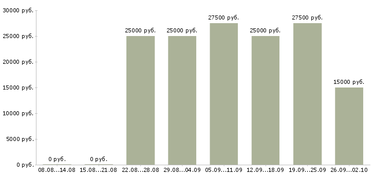 Вакансии сотрудник сопровождения клиента Татарстан - Медиана зарплат сотрудник сопровождения клиента Татарстан за 2 месяца