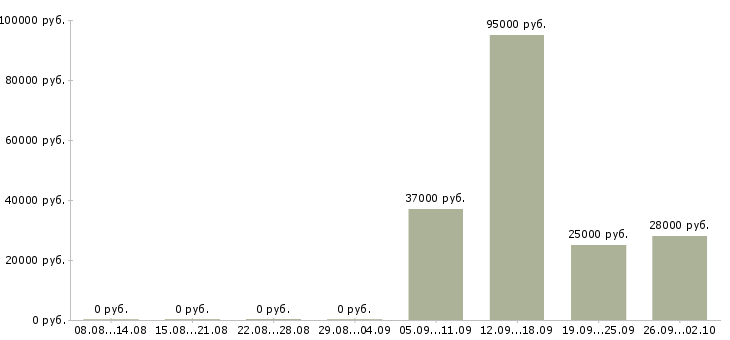 Вакансии сотрудники на фабрику Башкортостан - Медиана зарплат сотрудники на фабрику Башкортостан за 2 месяца