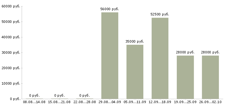 Вакансии специалист в офис на телефон в Новосибирске - Медиана зарплат специалист в офис на телефон в Новосибирске за 2 месяца