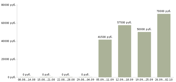 Вакансии специалист в сфере закупок в Москве - Медиана зарплат специалист в сфере закупок в Москве за 2 месяца