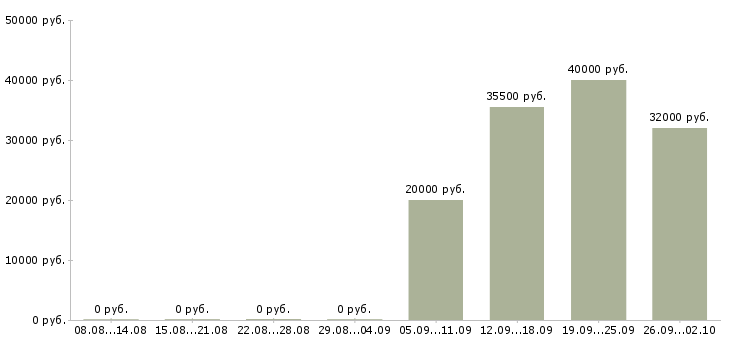 Вакансии специалист по активным продажам в Твери - Медиана зарплат специалист по активным продажам в Твери за 2 месяца