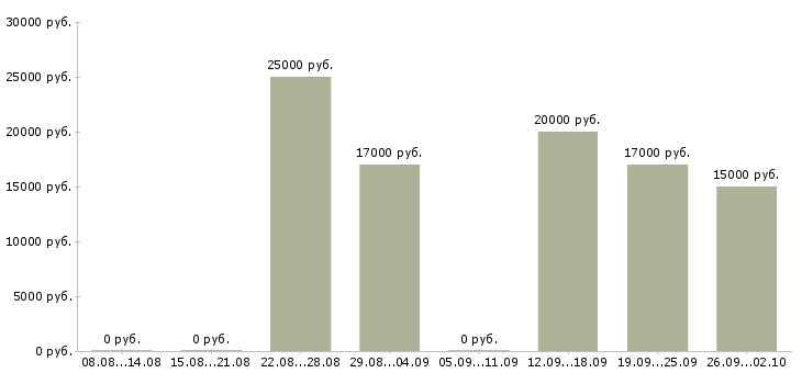 Вакансии специалист по оформлению заявок в Воронеже - Медиана зарплат специалист по оформлению заявок в Воронеже за 2 месяца