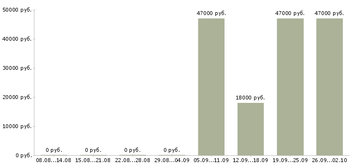 Вакансии специалист по продажам Северная осетия - Медиана зарплат специалист по продажам Северная осетия за 2 месяца