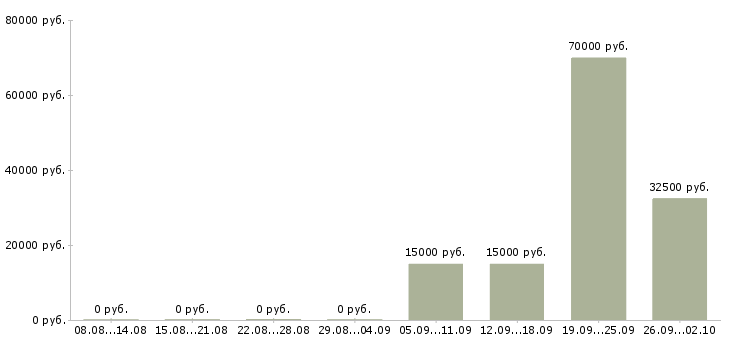 Вакансии специалист по продажам корпоративным клиентам в Хабаровске - Медиана зарплат специалист по продажам корпоративным клиентам в Хабаровске за 2 месяца