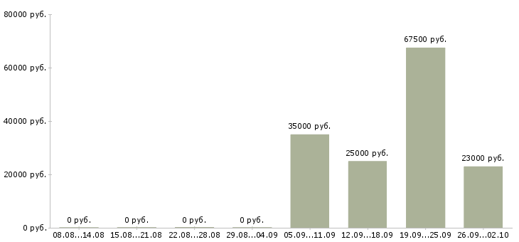 Вакансии специалист по продаже услуг в Перми - Медиана зарплат специалист по продаже услуг в Перми за 2 месяца