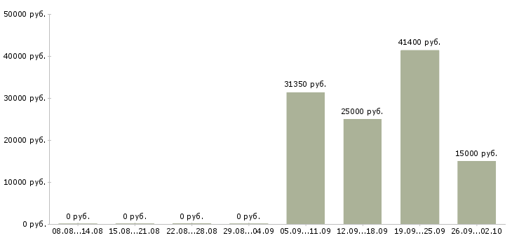 Вакансии специалист по работе с документами в Красноярске - Медиана зарплат специалист по работе с документами в Красноярске за 2 месяца