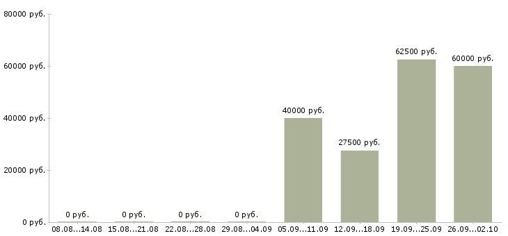 Вакансии специалист сервисного отдела в Москве - Медиана зарплат специалист сервисного отдела в Москве за 2 месяца