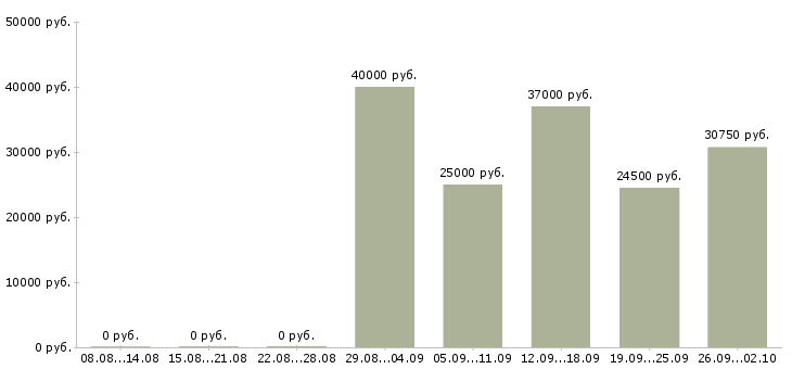 Вакансии сушист в Москве - Медиана зарплат сушист в Москве за 2 месяца