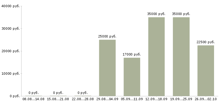 Вакансии техник консультант Нижний новгород - Медиана зарплат техник консультант Нижний новгород за 2 месяца