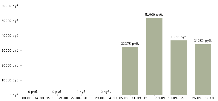 Вакансии товаровед магазина в Кемерово - Медиана зарплат товаровед магазина в Кемерово за 2 месяца