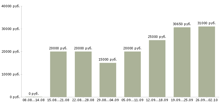 Вакансии только в интернет в Астрахани - Медиана зарплат только в интернет в Астрахани за 2 месяца