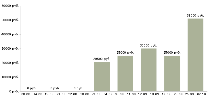 Вакансии только в интернет в Оренбурге - Медиана зарплат только в интернет в Оренбурге за 2 месяца