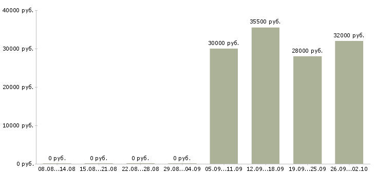 Вакансии торговый представитель менеджер активных продаж в Новосибирске - Медиана зарплат торговый представитель менеджер активных продаж в Новосибирске за 2 месяца