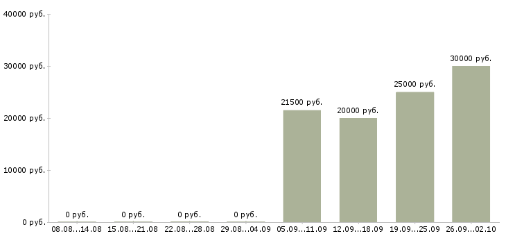Вакансии торговый сотрудник в Кемерово - Медиана зарплат торговый сотрудник в Кемерово за 2 месяца