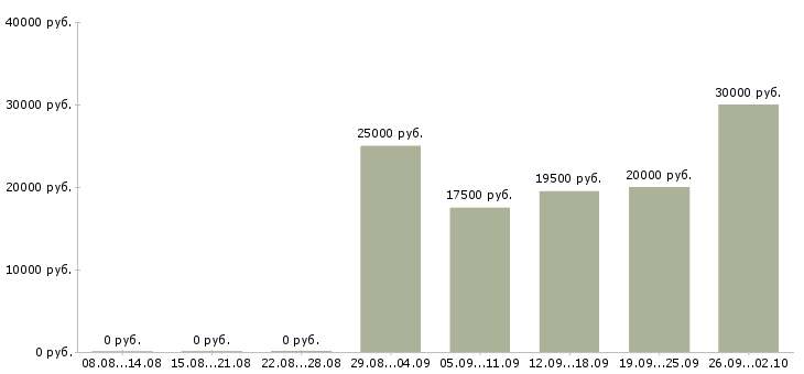 Вакансии требуется активный сотрудник в Иркутске - Медиана зарплат требуется активный сотрудник в Иркутске за 2 месяца