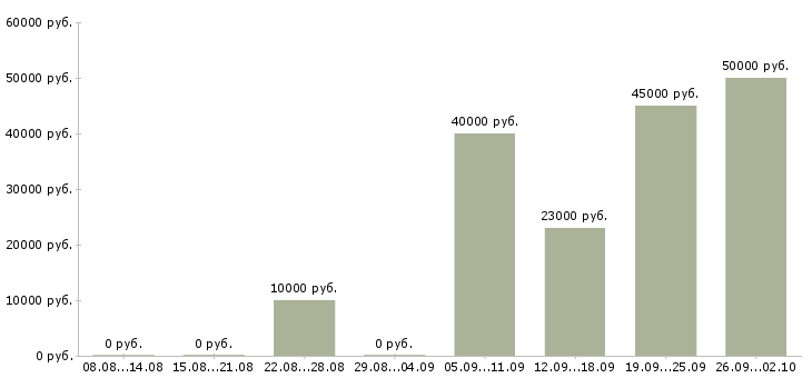 Вакансии требуется оператор в Архангельске - Медиана зарплат требуется оператор в Архангельске за 2 месяца