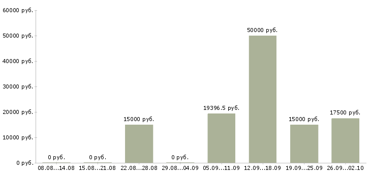 Вакансии тренер в Волгограде - Медиана зарплат тренер в Волгограде за 2 месяца
