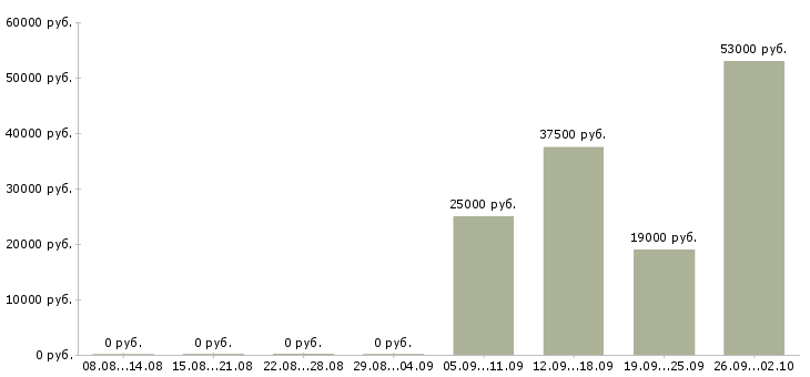 Вакансии уборщица в Владивостоке - Медиана зарплат уборщица в Владивостоке за 2 месяца