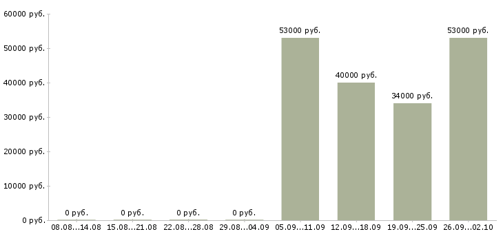 Вакансии уборщица офисов в Перми - Медиана зарплат уборщица офисов в Перми за 2 месяца