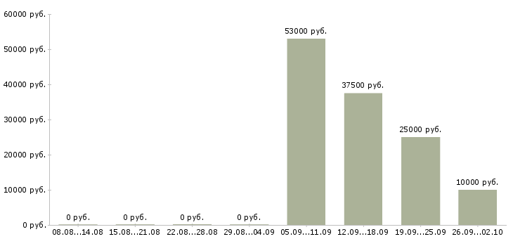 Вакансии уборщицы в Астрахани - Медиана зарплат уборщицы в Астрахани за 2 месяца