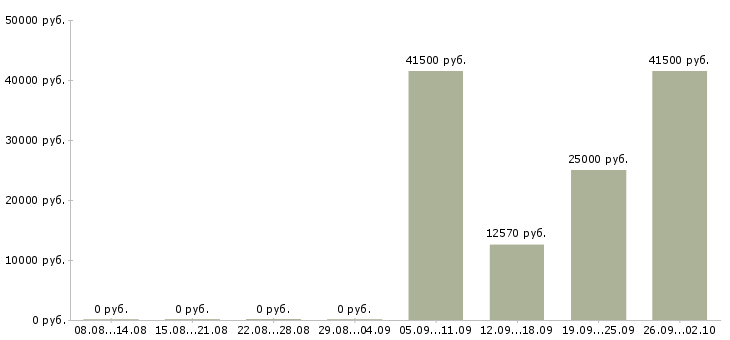Вакансии уборщицы в Сочи - Медиана зарплат уборщицы в Сочи за 2 месяца